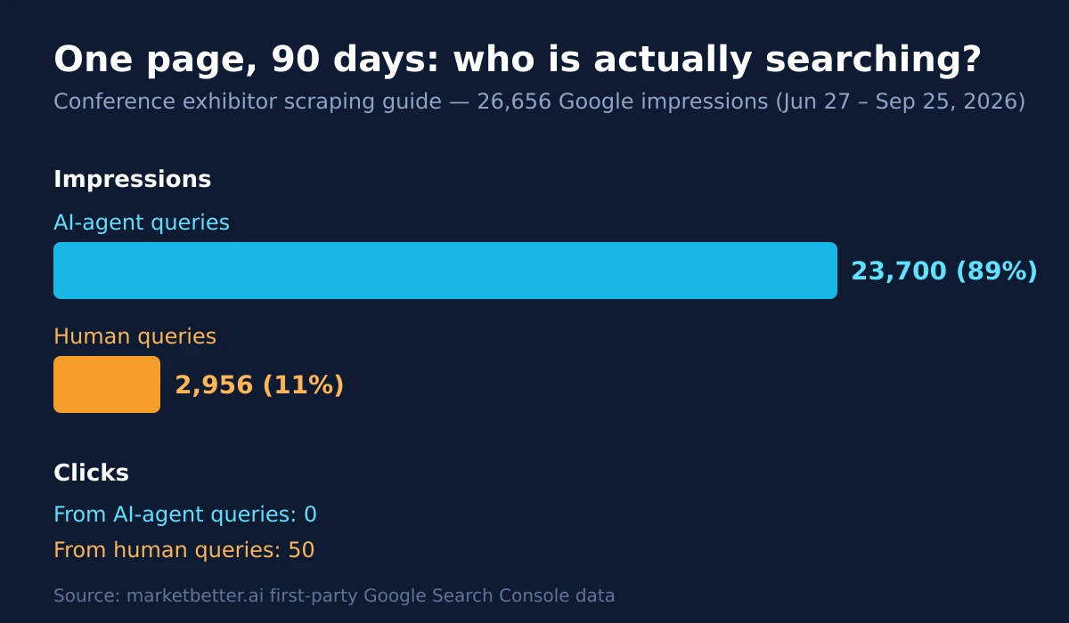 Bar chart: 89% of the page's 26,656 impressions came from AI-agent queries with zero clicks; 11% from human queries with 50 clicks