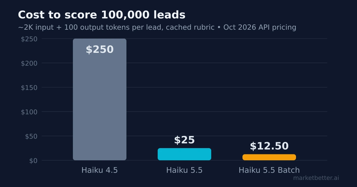 Bar chart comparing cost to score 100,000 leads: $250 on Haiku 4.5, $25 on Haiku 5.5, $12.50 on Haiku 5.5 Batch
