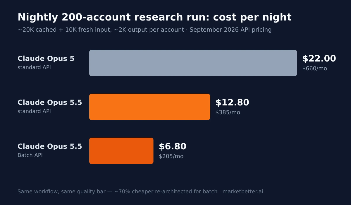 Bar chart: nightly 200-account research run costs $22 on Opus 5, $12.80 on Opus 5.5, $6.80 on Opus 5.5 Batch API