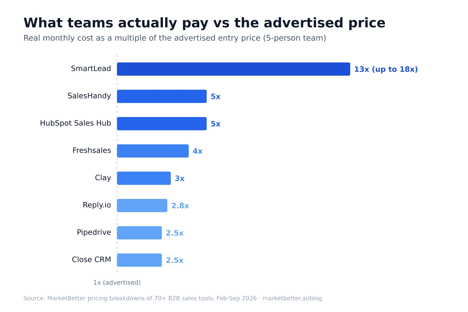 Bar chart showing real monthly cost as a multiple of advertised entry price across eight B2B sales tools, from 2.5x to 13x